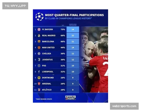 欧冠1-4决赛首回合综述：四场比赛共产生6粒进球源自快速攻防转换